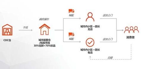 清华女硕士做16道菜,仓配一体,时效速达
