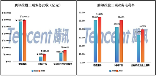 腾讯市值暴涨3000亿,物流专线直达_123随叫随到