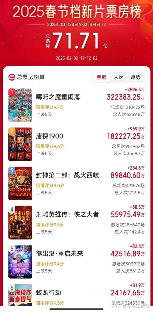 哪吒2票房破126亿,让发货找车找物流更简单_123随叫随到