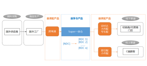 人均支配收入破4万,仓配一体,时效速达
