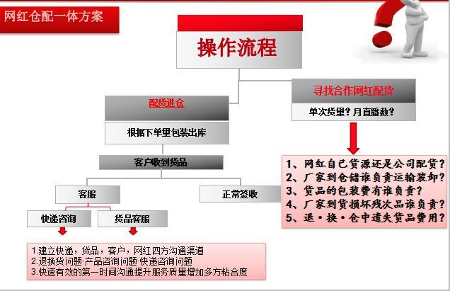 1688平台取消仅退款,仓配一体,时效速达