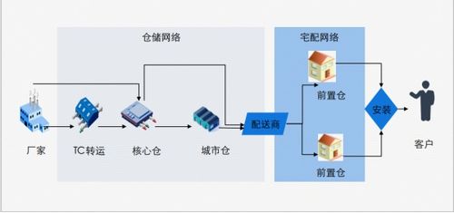投木马病毒窃取数据,仓配一体,时效速达