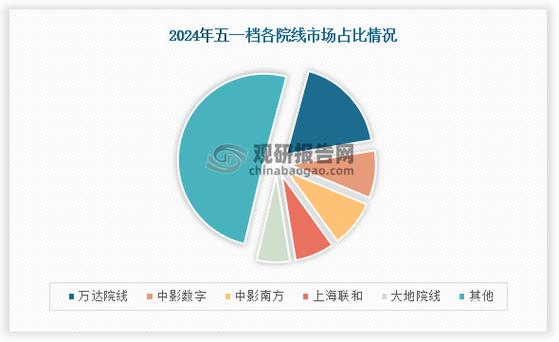 五一档首日票房破亿,物流专线直达_123随叫随到
