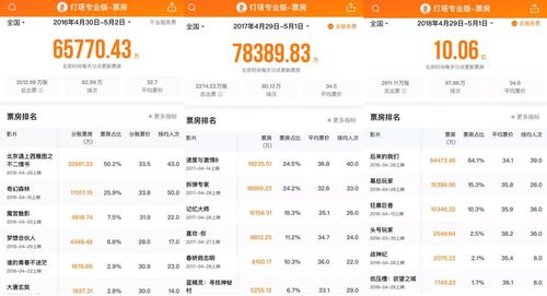 五一档票房破3亿,专业的一站式物流信息网_123随叫随到