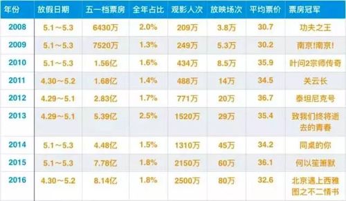 五一档票房破5亿元,快递单号查询_123随叫随到