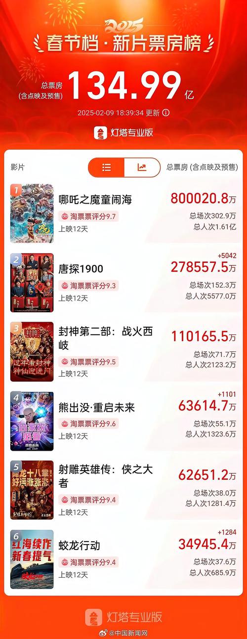 哪吒2票房破158亿,上门取货_123随叫随到