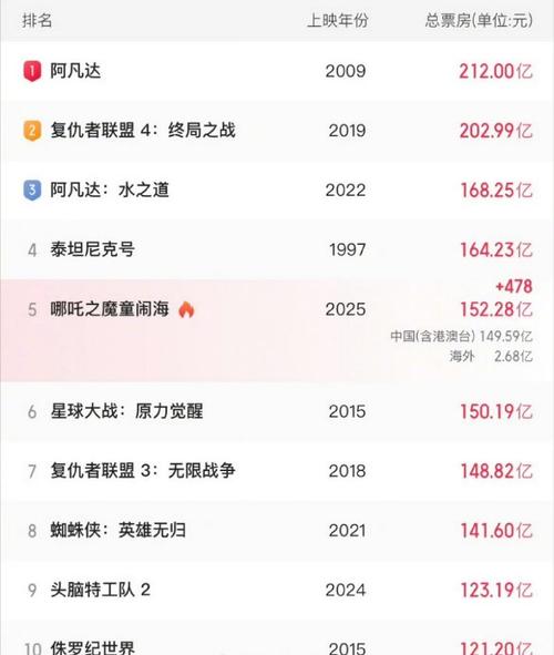 哪吒2第4次延长上映,物流专线直达_123随叫随到