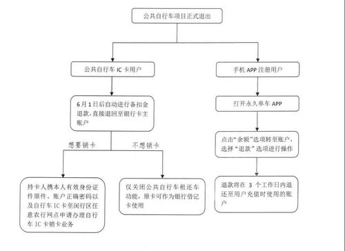 多地公共自行车退场,快递单号查询_123随叫随到