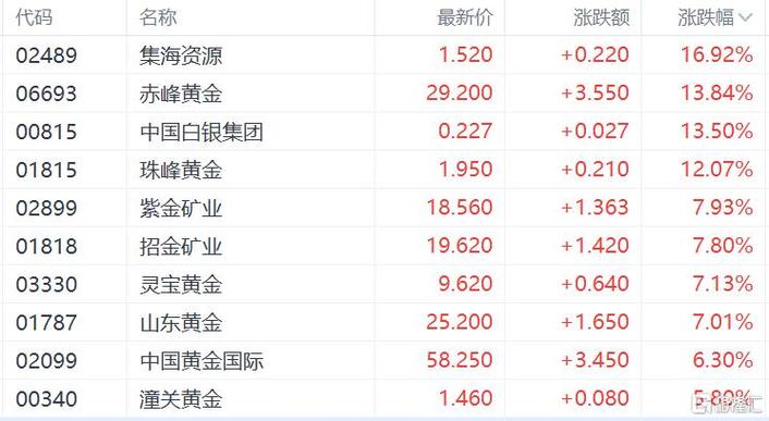 港股黄金白银股走强,让发货找车找物流更简单_123随叫随到