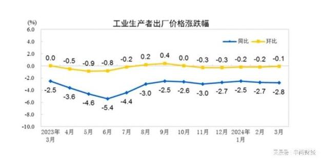 5月PPI环比下降0.4%,天天发车准时送达_123随叫随到