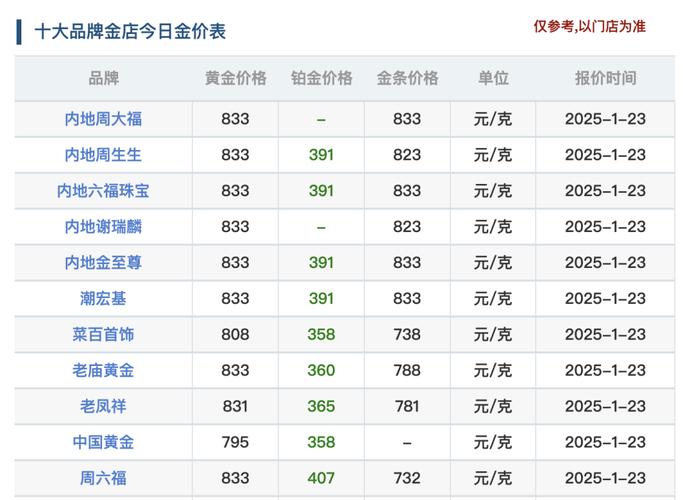 金饰克价3天跌21元,仓配一体,时效速达