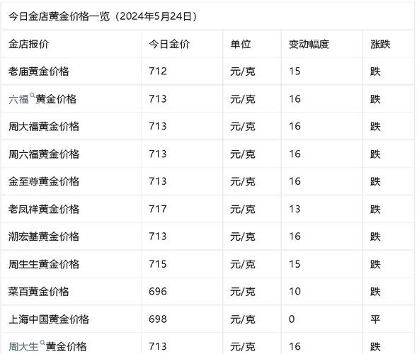 金价半月大跌超50元,仓配一体,时效速达